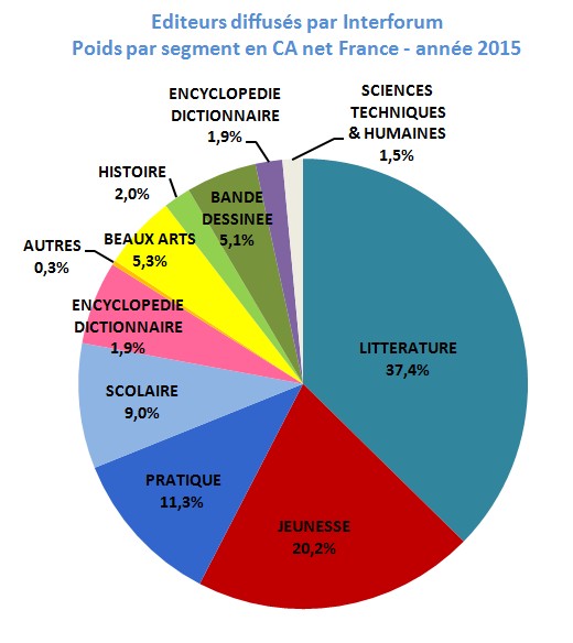 % dans le chiffre d'affaire